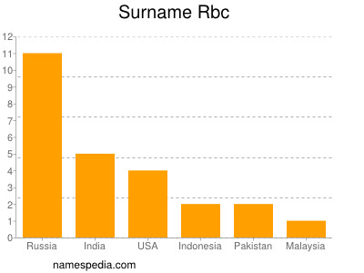 Familiennamen Rbc