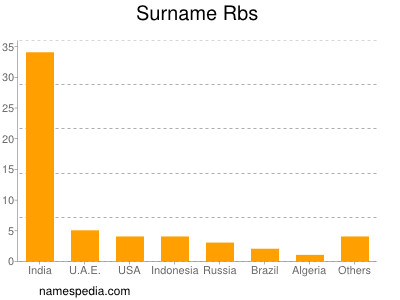 Surname Rbs