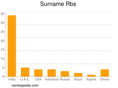 nom Rbs