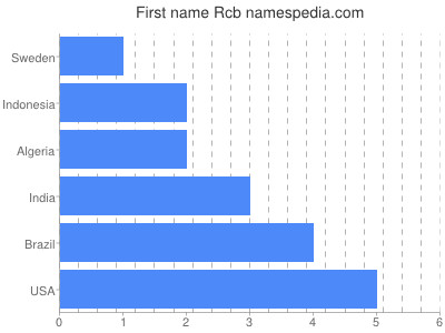 Given name Rcb