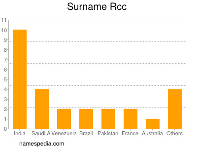 nom Rcc