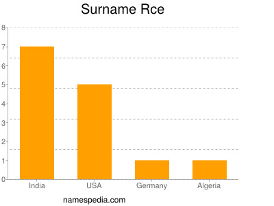 Surname Rce