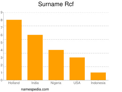 Familiennamen Rcf