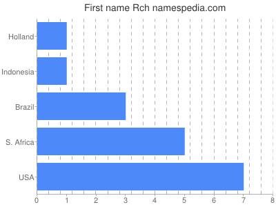 Given name Rch