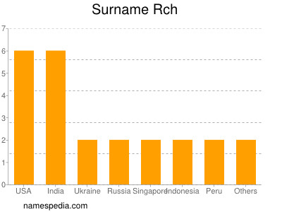 Surname Rch