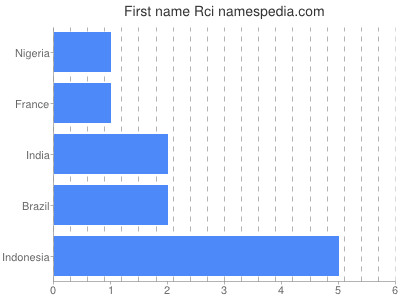 Vornamen Rci