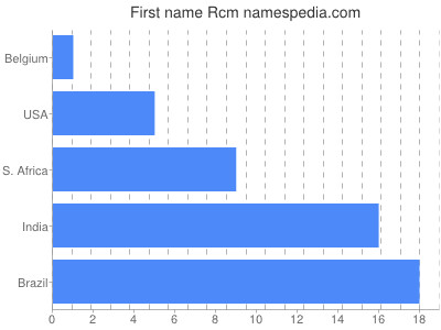 prenom Rcm