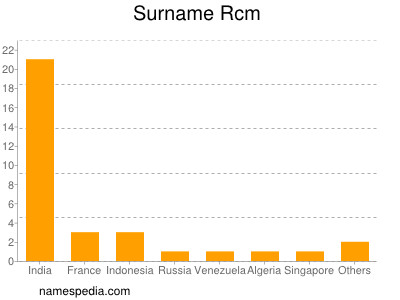 nom Rcm