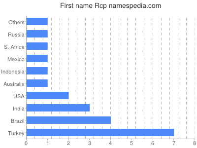 Given name Rcp