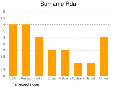 Surname Rda