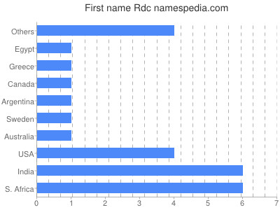 prenom Rdc