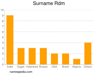 Familiennamen Rdm