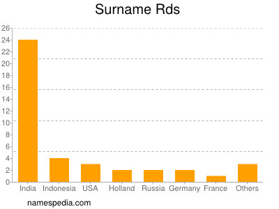 Familiennamen Rds