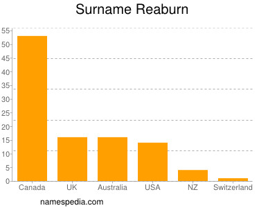 nom Reaburn