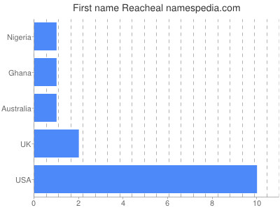 Given name Reacheal