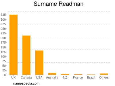 Surname Readman