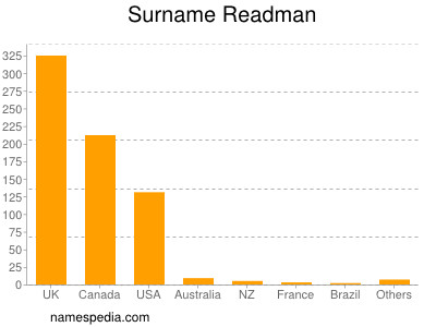 Familiennamen Readman