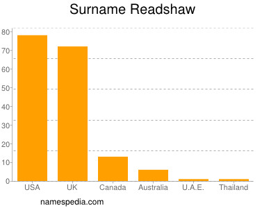 Familiennamen Readshaw