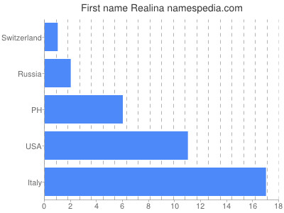 Vornamen Realina