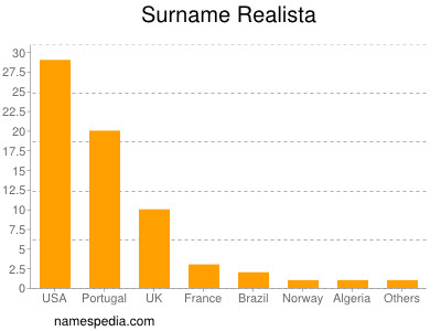 nom Realista