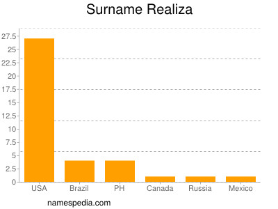 Surname Realiza