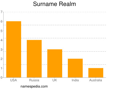 Familiennamen Realm