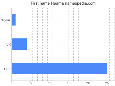 Vornamen Reama