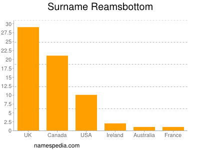 Familiennamen Reamsbottom