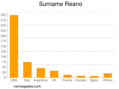 Familiennamen Reano