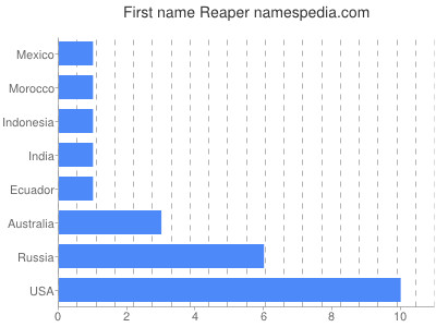 Vornamen Reaper