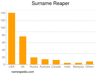 Surname Reaper