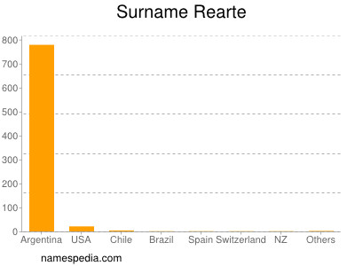 Familiennamen Rearte