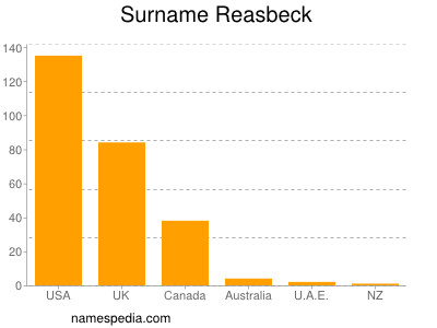 Surname Reasbeck