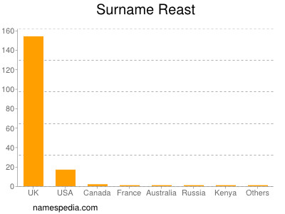 nom Reast