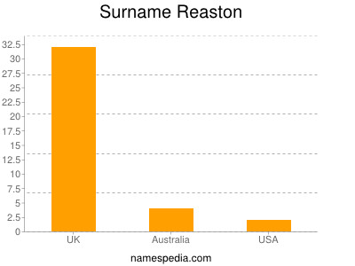 nom Reaston