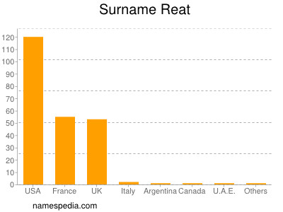 Surname Reat