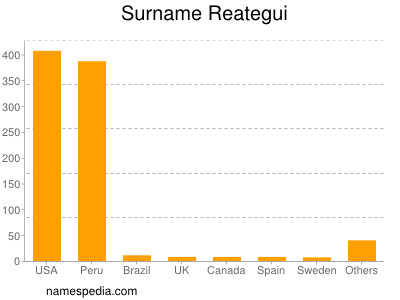 nom Reategui