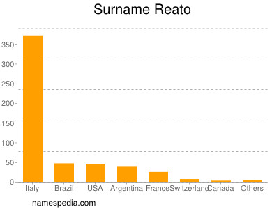 Familiennamen Reato