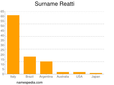 Familiennamen Reatti
