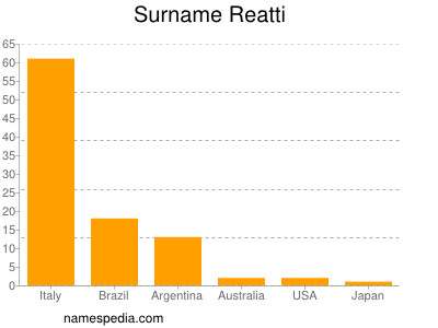 nom Reatti