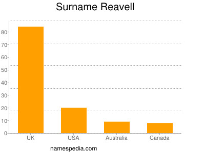 Familiennamen Reavell