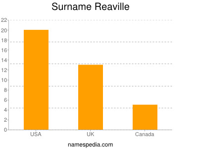 Familiennamen Reaville