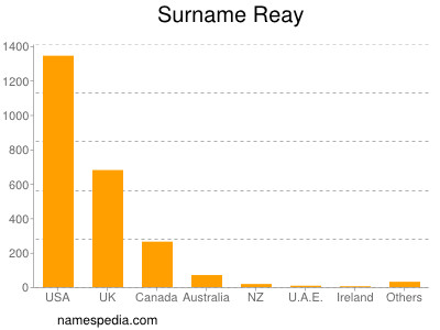 Surname Reay