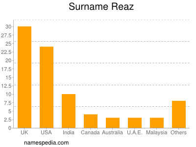 Familiennamen Reaz