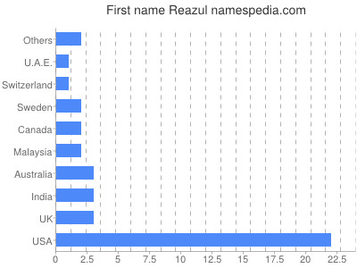 Vornamen Reazul