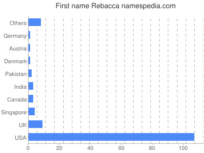 Given name Rebacca