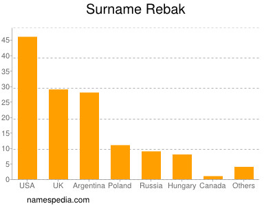 nom Rebak