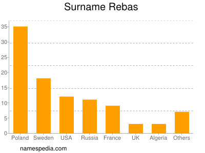 Surname Rebas