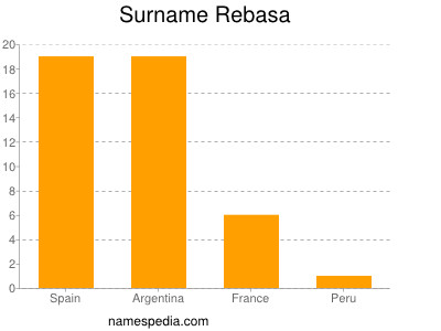 Familiennamen Rebasa