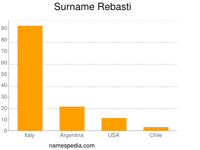 Familiennamen Rebasti